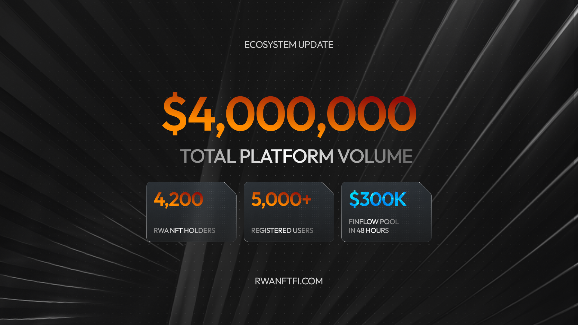 $4M Volume, 4,200 Holders - and FinFlow's First $300K in 48 Hours